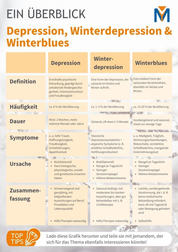 Winterblues Winterdepression Depression